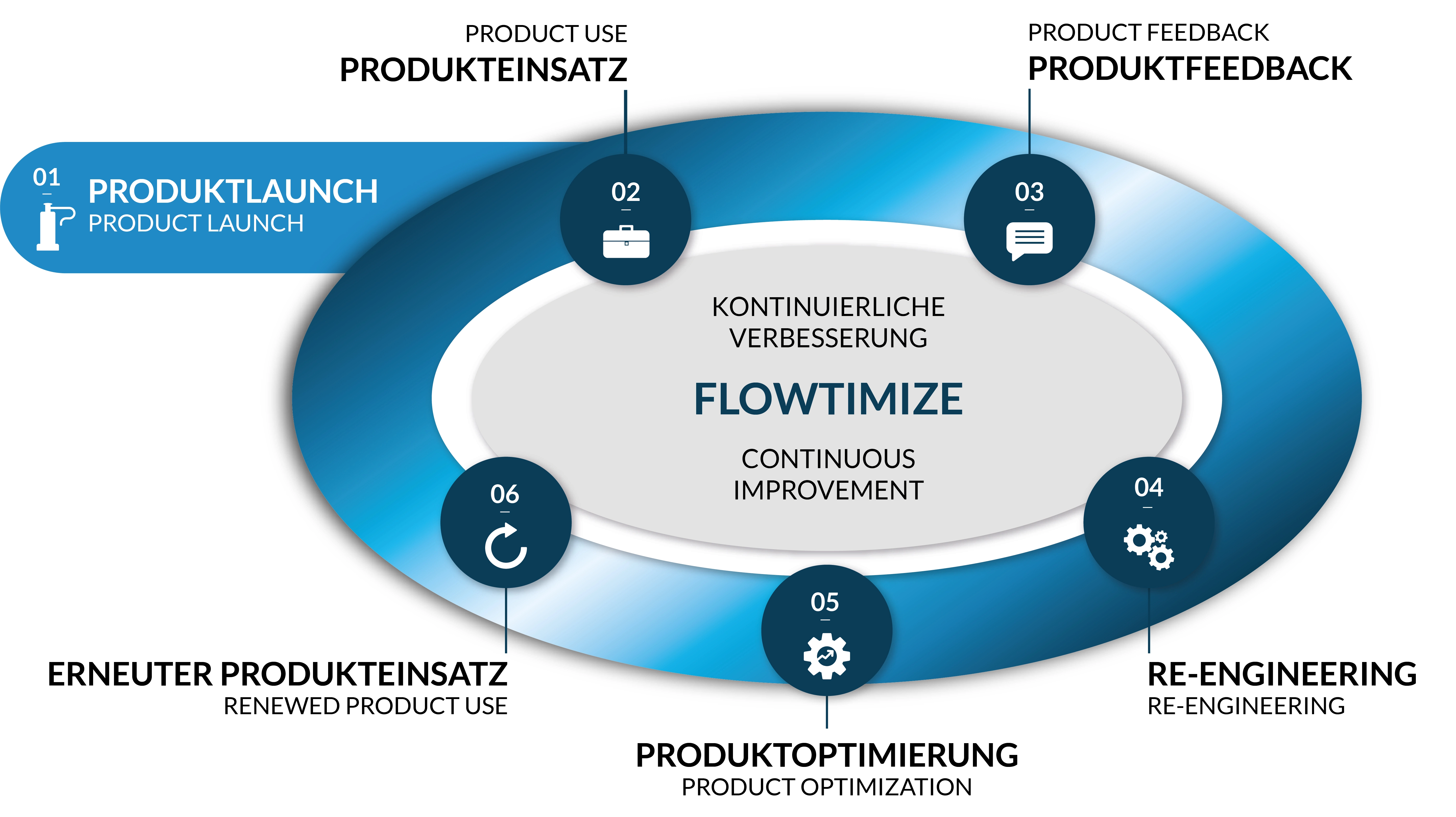 Flowtimize Kreislauf